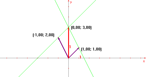The vectorial sum of two complex numbers
