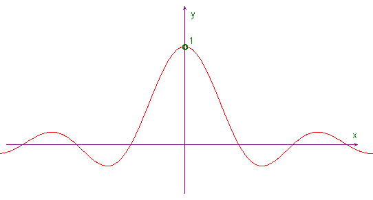 Graph of sinx/x