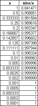 table of sinx/x