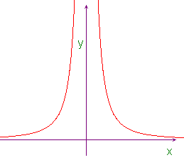 graph of 1/x^2