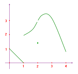 A function with discontinuities