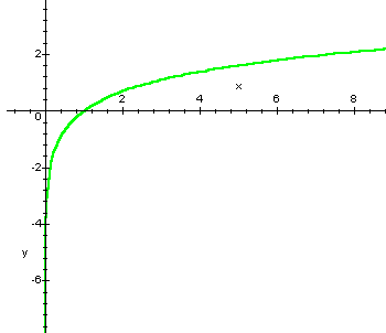 graph of lnx