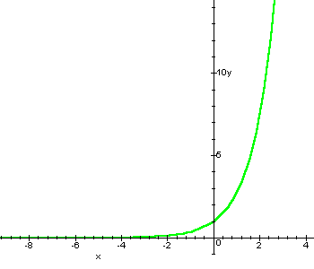 graph of e^x