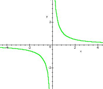 graph of 1/x