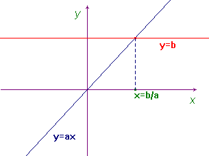 graph of y=ax