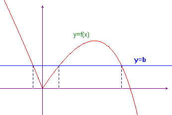 a function that has three intersections with the line y=b