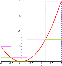 approximation of x^2 with stpe functions