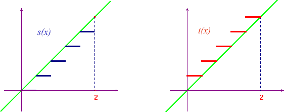 lower and upper step approximations of f(x)=x
