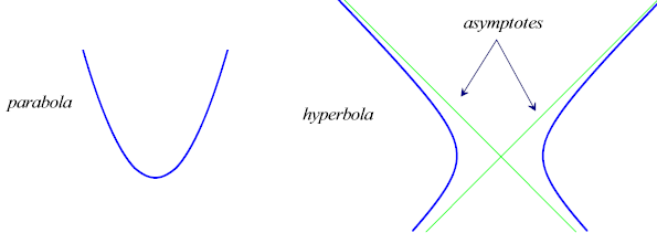 parabola and hyperbola