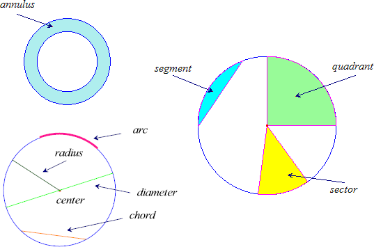circles and their parts