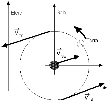 the earth moving around the sun