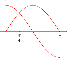 area della regione tra due curve
