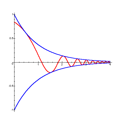 grafico di sin(e^x)/e^x
