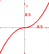 grafico di xabs(x)