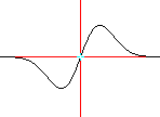 grafico di xe^(-x^2)