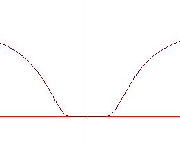 grafico di e^(-1/x^2)