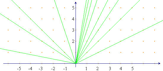 rappresentazione grafica del prodotto Z per N