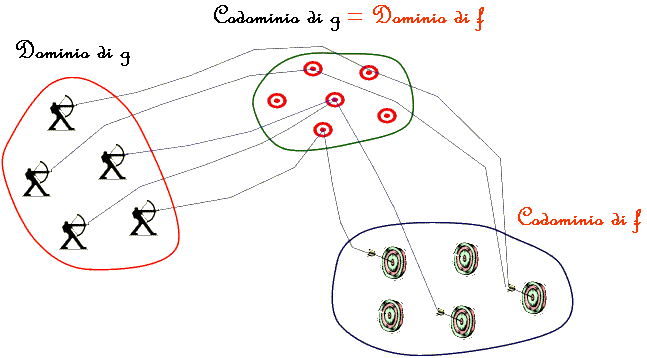 diagramma sagittale di una funzione composta