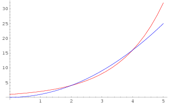 grafico della funzione potenza e della funzione esponenziale, per 1<a<e