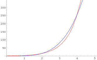 grafico della funzione potenza e della funzione esponenziale, per a>e