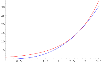 grafico della funzione potenza e della funzione esponenziale, per a=e
