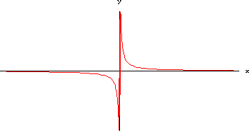grafico di sin(1/x)